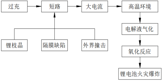 鋰電池發(fā)生火災事故機理